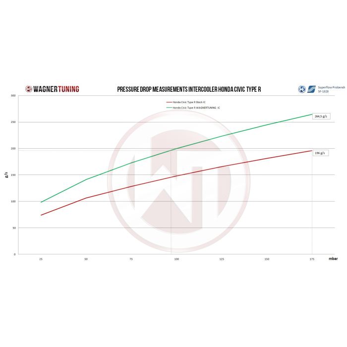 Competition Intercooler Kit Wagner Tuning for Honda Civic Type R FK2