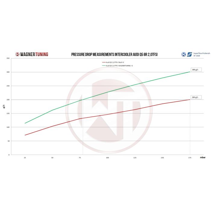 Competition Intercooler Kit Wagner Tuning for Porsche Macan 3,0TDI