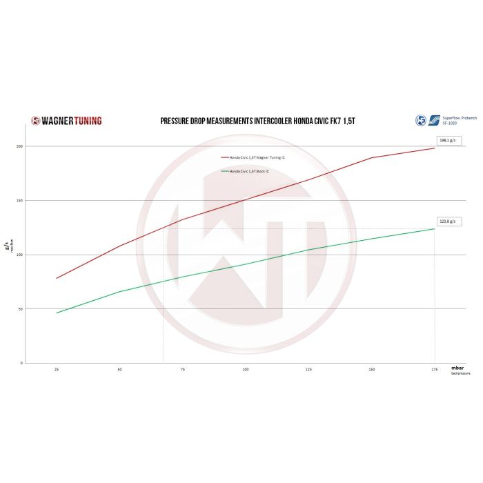 Competition Intercooler Kit Wagner Tuning for Honda Civic 1,5VTec Turbo