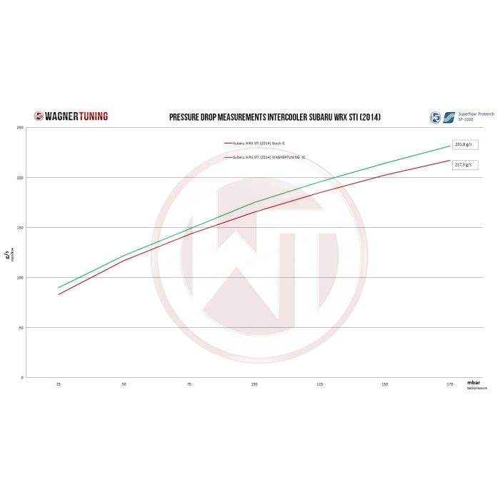 Competition Intercooler Kit Wagner Tuning for Subaru WRX STI 2002-2005  (RHD)