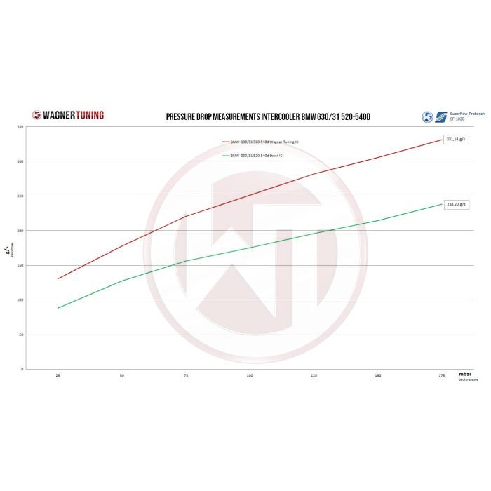 Competition Intercooler Kit Wagner Tuning for BMW G30/31/32 5er 6er