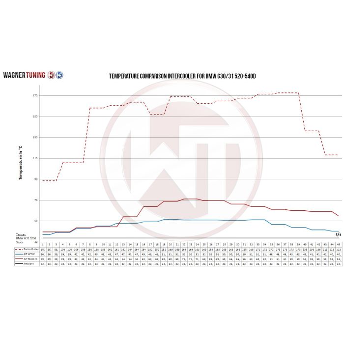Competition Intercooler Kit Wagner Tuning for BMW G30/31/32 5er 6er