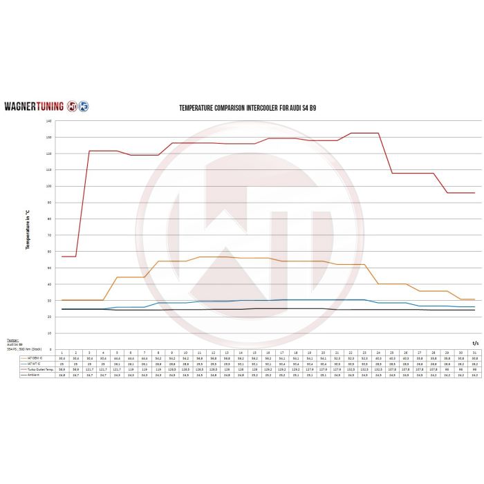 Competition Intercooler Kit Wagner Tuning for Audi S4 B9/S5 F5 US-model
