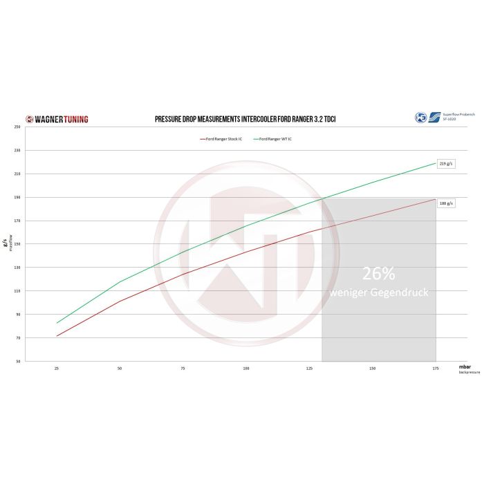 Competeting Intercooler Kit Wagner Tuning for Ford Ranger 2,2TDCi