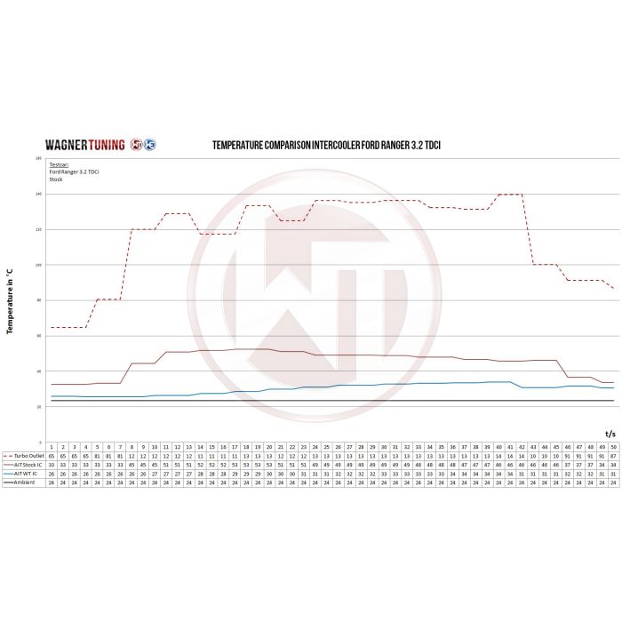 Competeting Intercooler Kit Wagner Tuning for Ford Ranger 2,2TDCi