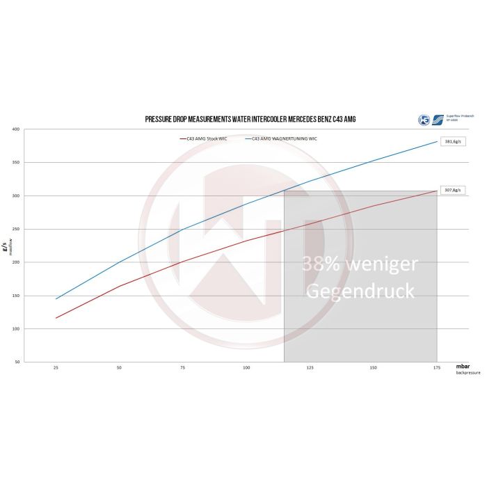 Performance Intercooler Kit Wagner Tuning for Mercedes Benz C / E / GLC 43 AMG