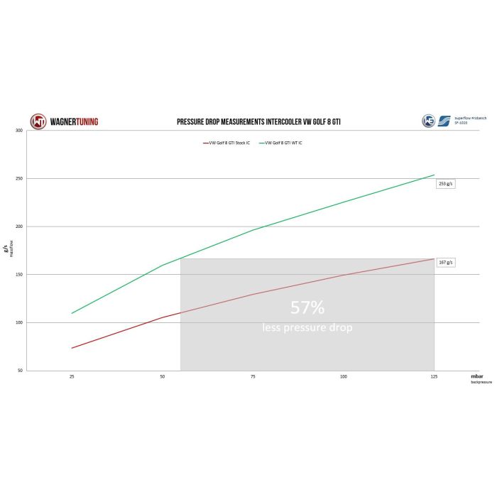 Competition Intercooler Kit Wagner Tuning for VW Golf 8 GTI (EA888 Gen.4)