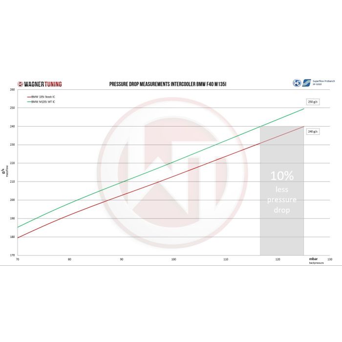 Comp. Intercooler Kit Single ACC-modul Wagner Tuning for BMW M 135i