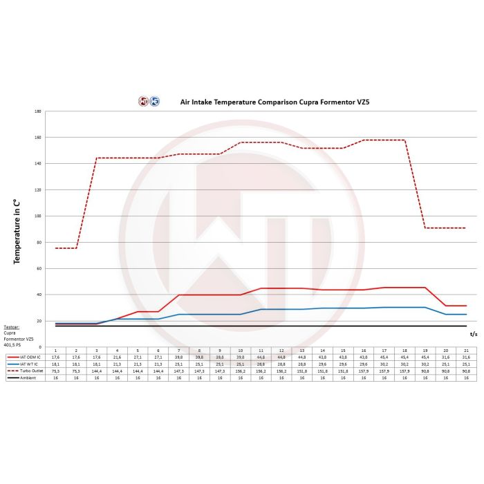 Competition Intercooler Kit Wagner Tuning for Cupra Formentor VZ5 2.5TFSI