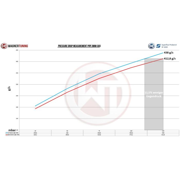 Boostpipe-Kit Wagner Tuning for S56 Engine BWM M3 G80 Limousine (Competition)