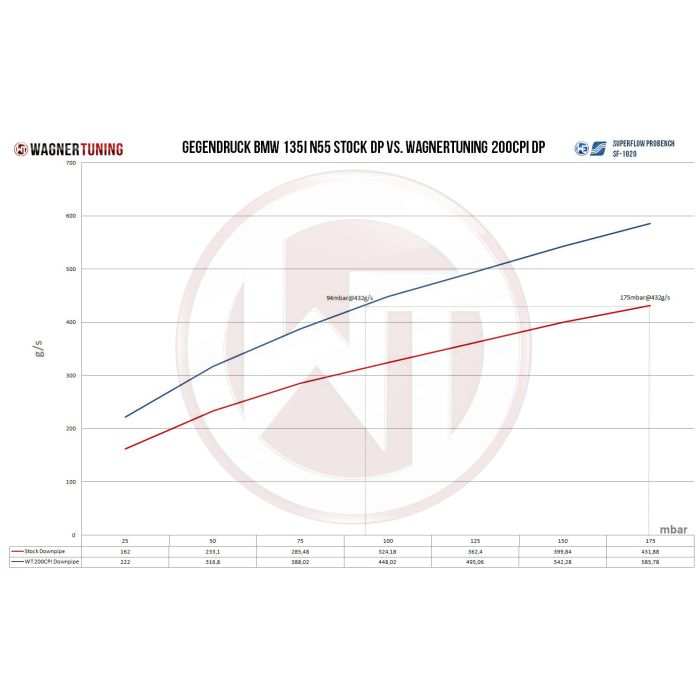 Downpipe Kit Wagner Tuning for BMW F-series 35i till 06/2013 200CPSI