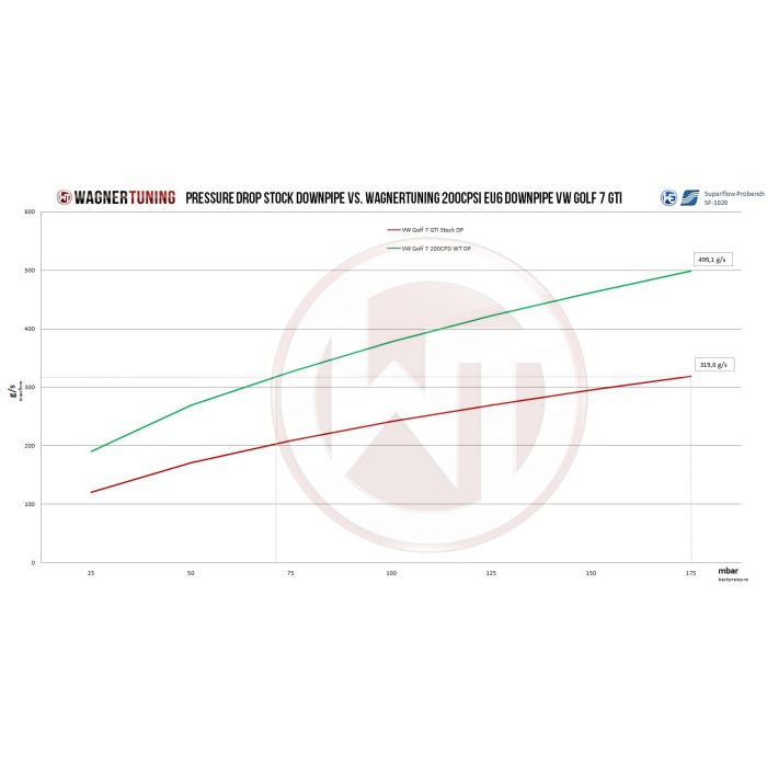 Downpipe Wagner Tuning for VW Golf 7GTI 200CPSI catalyst VAG 1,8-2,0TSI