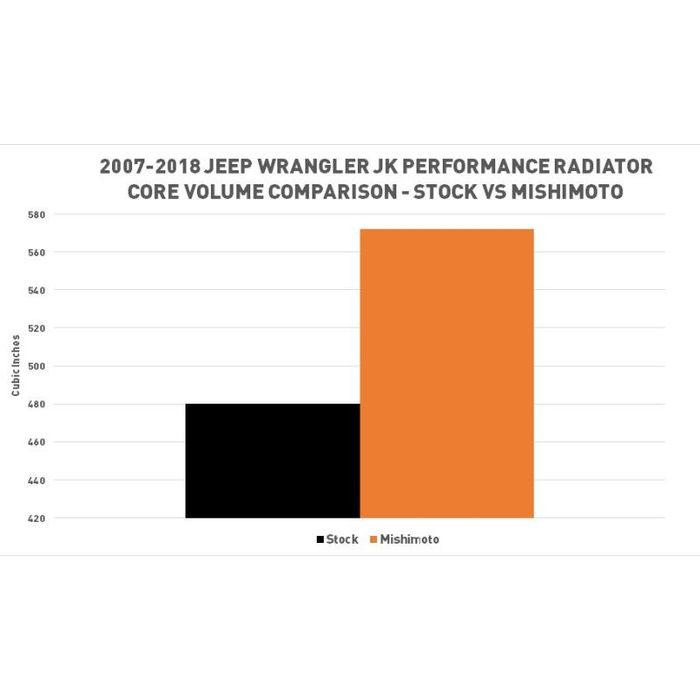 Mishimoto MMRAD-WRA-07V2 Performance Aluminum Radiator for Jeep Wrangler JK 2007-2018