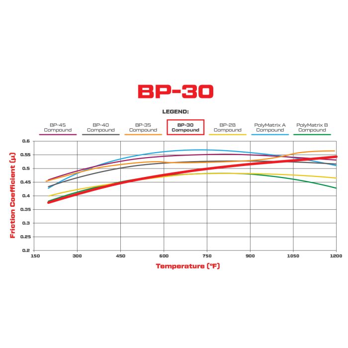 Wilwood 150-30-7816K High-Temperature Racing Pads PB-30