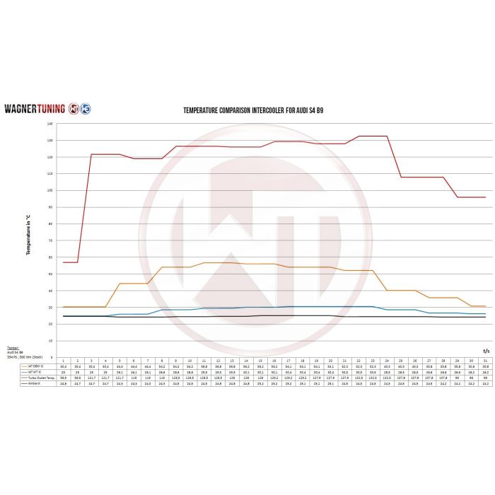 Competition Intercooler Kit Wagner Tuning Audi S4 B9/S5 F5 US-model