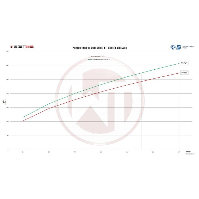 Competition Intercooler Kit Wagner Tuning Audi S4 B9/S5 F5 US-model