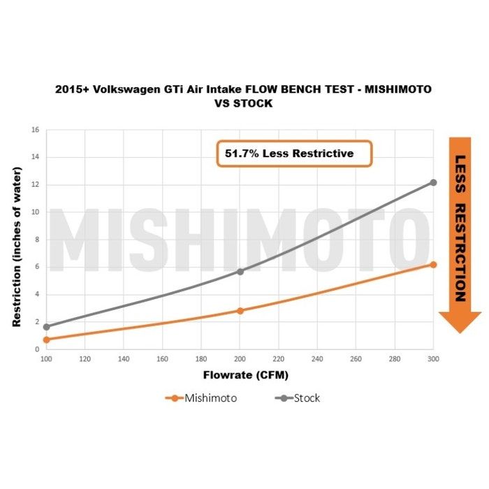 Mishimoto MMAI-MK7-15X Performance Air Intake VW GTI/TSI/R / for Audi A3 15+    