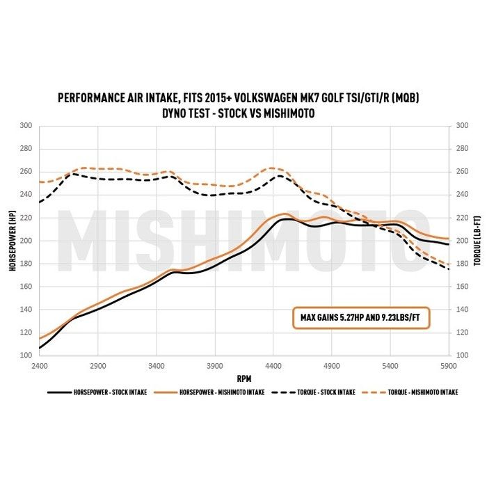 Mishimoto MMAI-MK7-15X Performance Air Intake VW GTI/TSI/R / for Audi A3 15+    