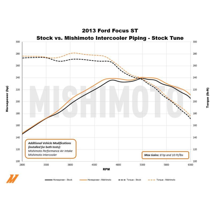 Mishimoto MMICP-FOST-13C Cold-Side Intercooler Charge Air Cooler Pipe for Ford Focus ST 13-18   