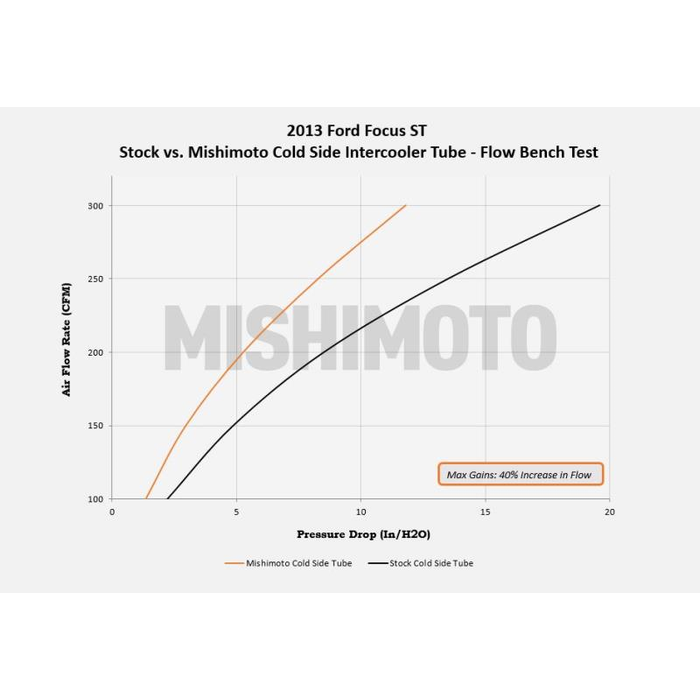 Mishimoto MMICP-FOST-13C Cold-Side Intercooler Charge Air Cooler Pipe for Ford Focus ST 13-18   