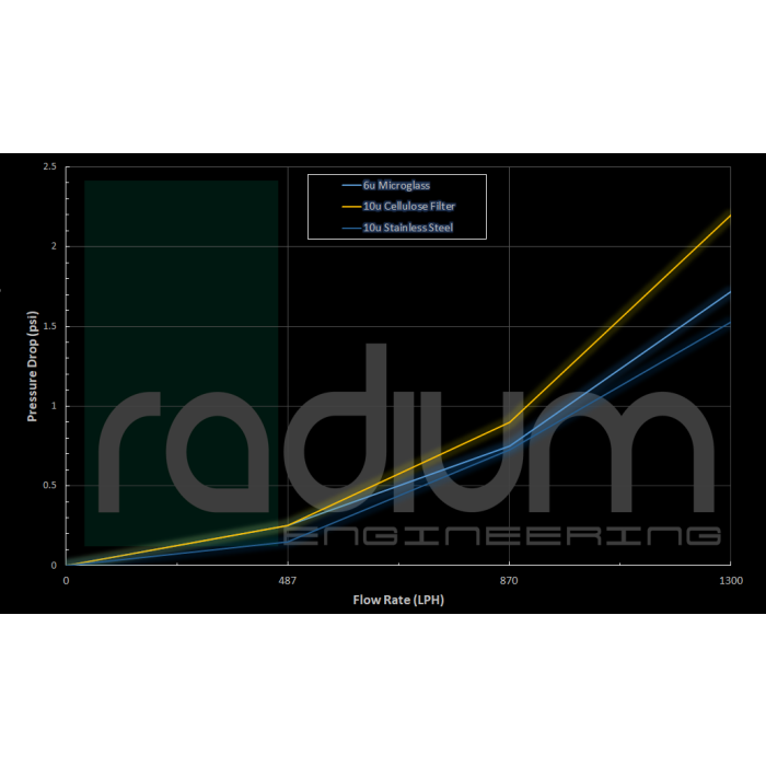Wkład Filtra Paliwa Microglass 6 Mikron  Radium Engineering