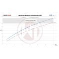Competition Intercooler Wagner Tuning EVO1 Gen.2 for Audi 80 S2*/RS2-4