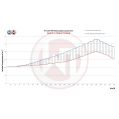 Performance Intercooler Kit Wagner Tuning EVO1 for Porsche 997/1-7