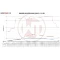 Competition Intercooler Kit Wagner Tuning for BMW G30/31/32 5er 6er-4
