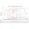 Competition Intercooler Kit Wagner Tuning for Cupra Formentor VZ5 2.5TFSI-6