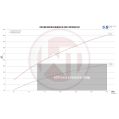 Competition Intercooler Kit Wagner Tuning Toyota GR Yaris-2