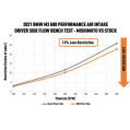 Mishimoto MMAI-G80-21 Performance Intake for BMW G8X M3/M4 21+       -8