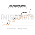 Mishimoto MMHE-Q50-16 Performance Heat Exchanger Infiniti Q50/Q60 3.0T 16+      -9